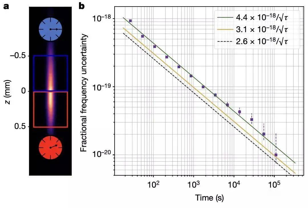量子力学|爱因斯坦又对了！叶军团队证实相隔1毫米时间差一千亿亿分之一