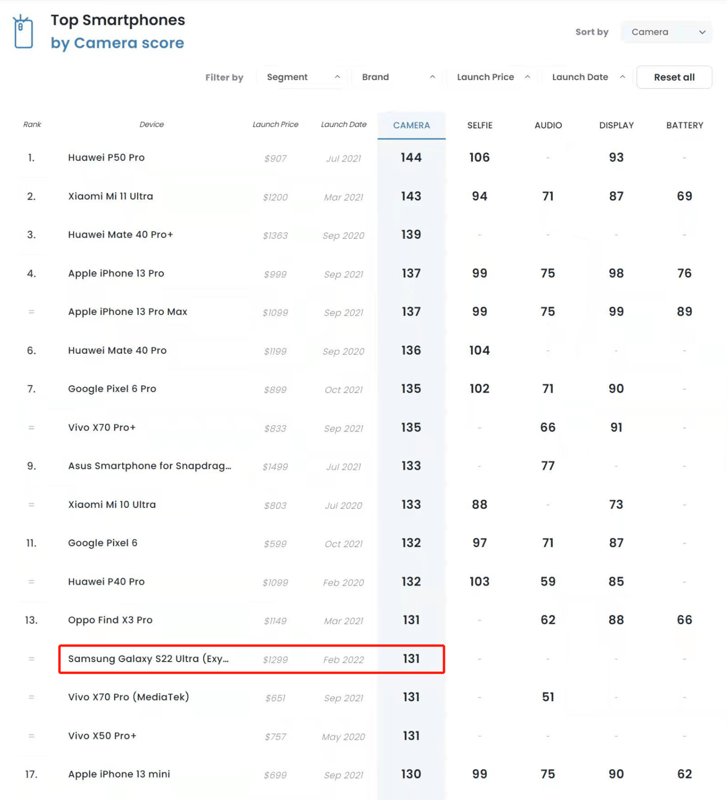 三星Galaxy S22 Ultra DxoMark相机分数公布：131分