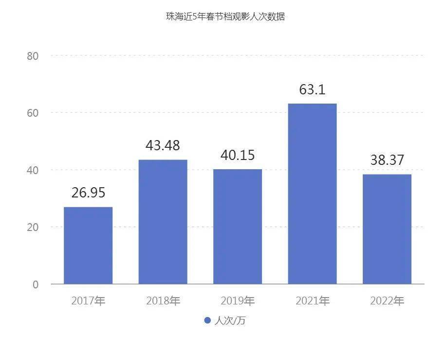 显示|中影国际影城优特汇店获票房第一！珠海春节电影市场分析出炉