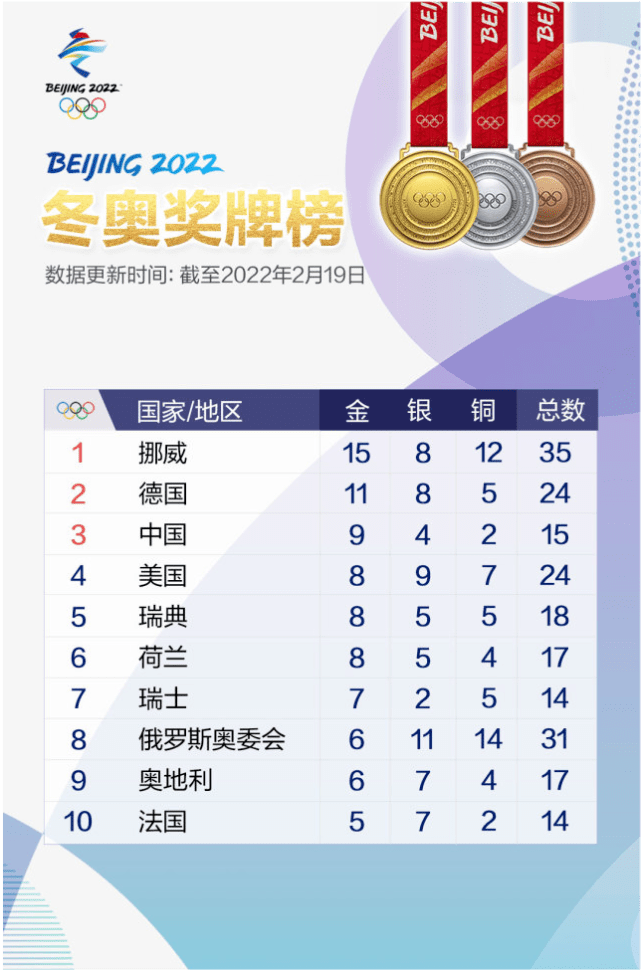 代表团|中国队能否跃居冬奥金牌榜前三？还要看瑞典队表现