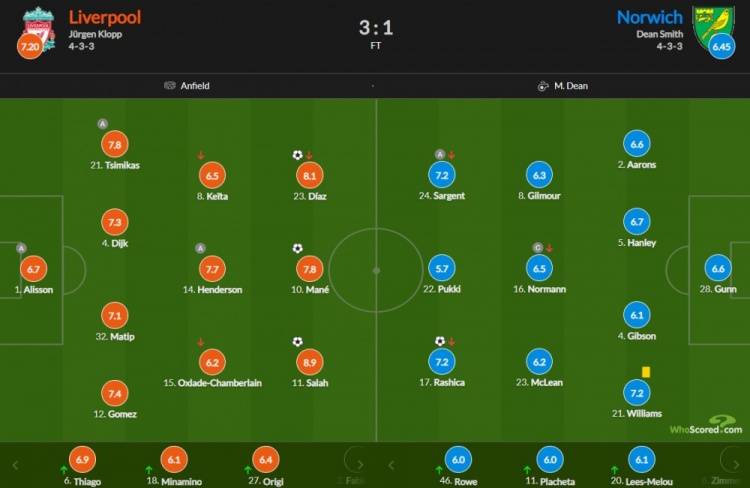利物浦|利物浦vs诺维奇赛后评分：萨拉赫破门！8.9分全场最高