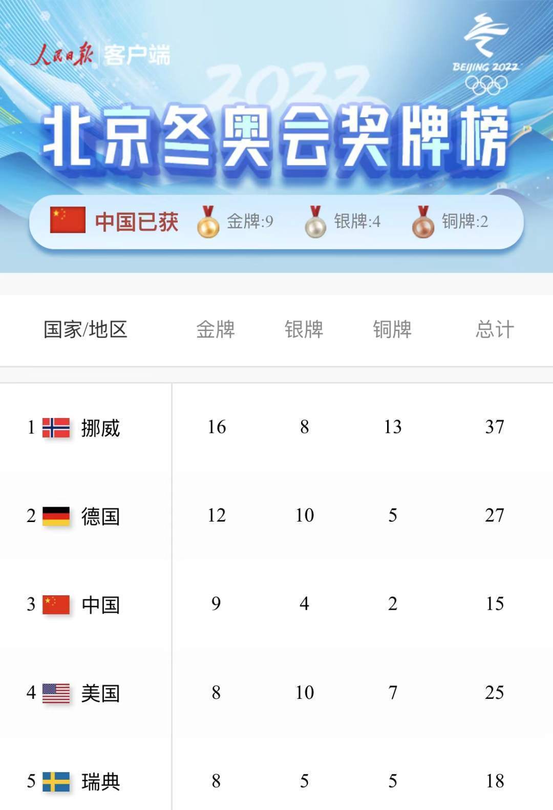 金牌|赛事收官！中国队9金4银2铜位列奖牌榜第三