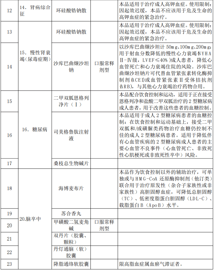 纳入医保!新增100余种药品,涉及29个慢特病病种