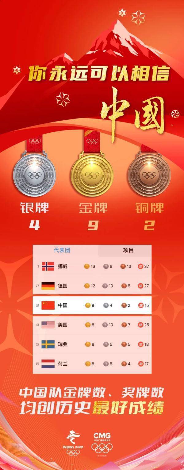 孟祥龙|祝贺！中国队位列奖牌榜第三！