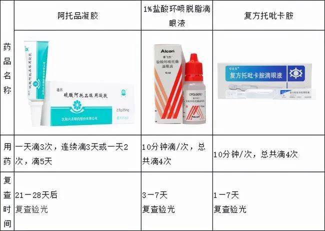 用於7~12歲近視兒童的散瞳驗光;複方託吡卡胺滴眼液適用於12~40歲人群