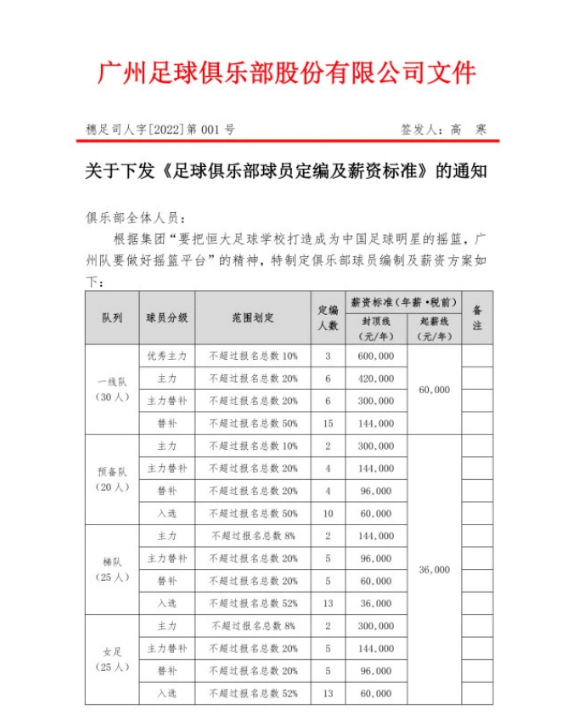 恒大|许家印最新表态，继续搞足球！广州队定位“摇篮和平台”！此前刚大幅降薪：一线队球员年薪最低仅6万