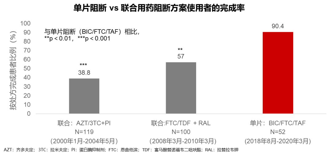 藥物ftc(恩曲他濱),taf(丙酚替諾福韋)和創新整合酶抑制劑比克替拉