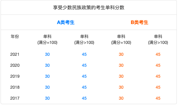 必看 17 21历年考研国家线 趋势图及22年预测分数线 复试 考生 难度