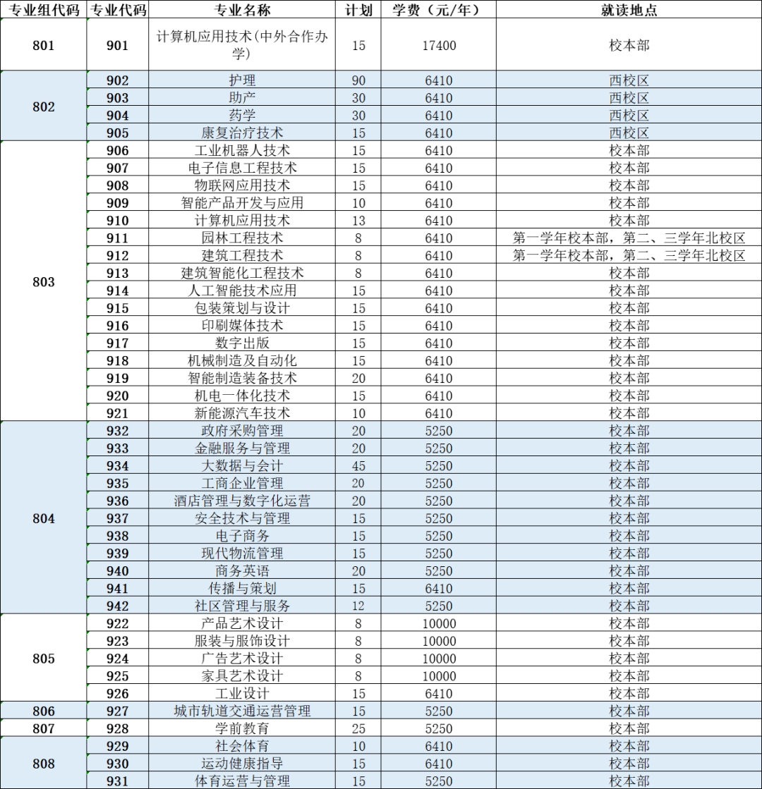 计划等信息最终以省考试院公布的招生专业目录为准 )广东理工职业学院