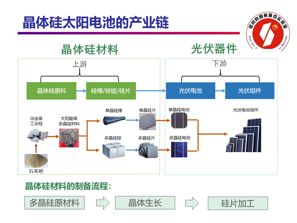 光伏硅材料技术现状_TOPCon_电池_公众