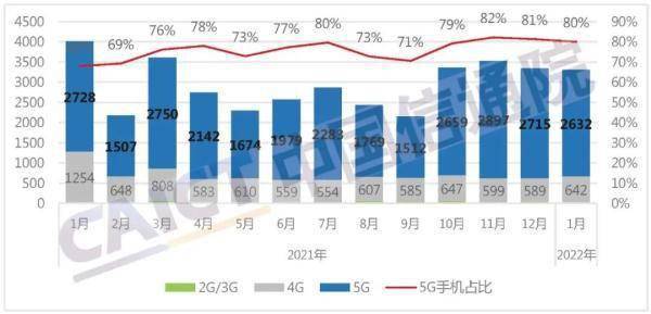 手机|1月国内市场手机出货量3302.2万部 国产手机占77.7%