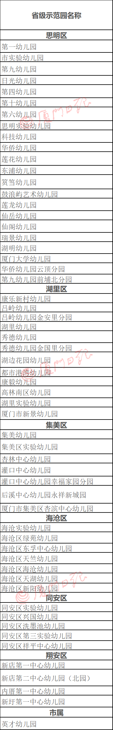 公众|思明新增7所示范性幼儿园！省市示范性幼儿园完整名单都在这！