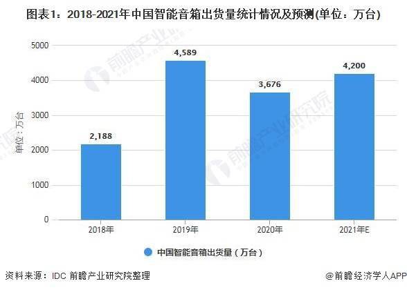 中国智能音箱行业受疫情影响明显 三大龙头企业占据绝对市场份额 