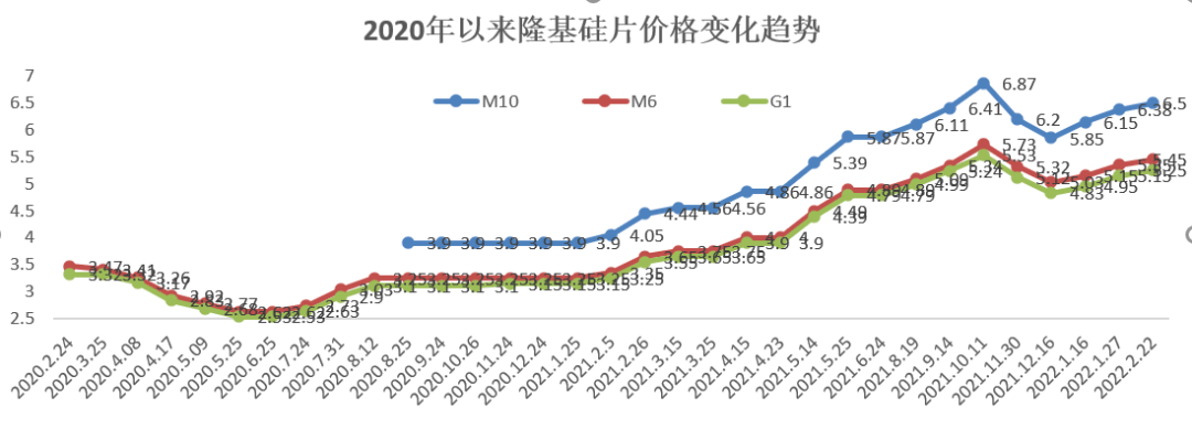 隆基全面上调单晶硅片报价 m10涨至6.5元/片_价格_发展_市场