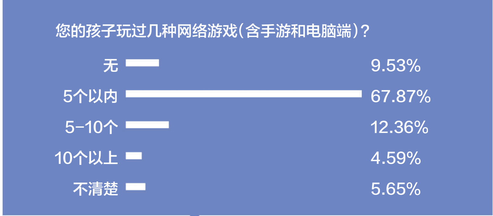 本次调查问卷中所指的网络游戏,包括端游和手游.