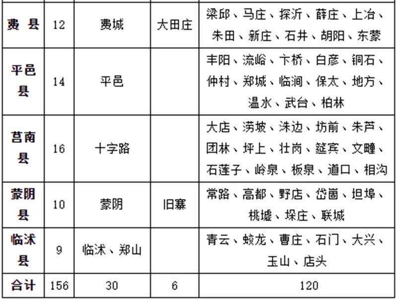 2022年最新莒南县行政区划分详情来了