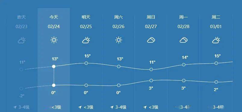 未来咸阳天气预报15天