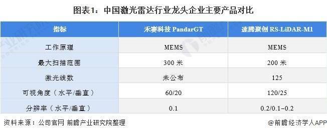 目前國內激光雷達領先企業有禾賽科技,速騰聚創,livox,鐳神智能,一徑