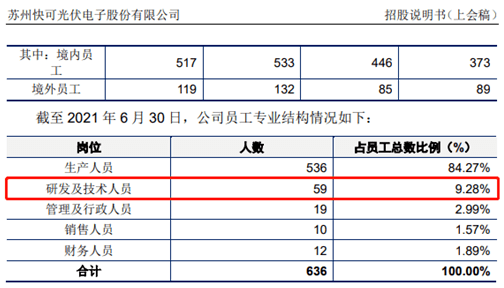 快可光伏员工人数信披存疑 大手笔建研发大楼受质疑 招股书 公司 项目