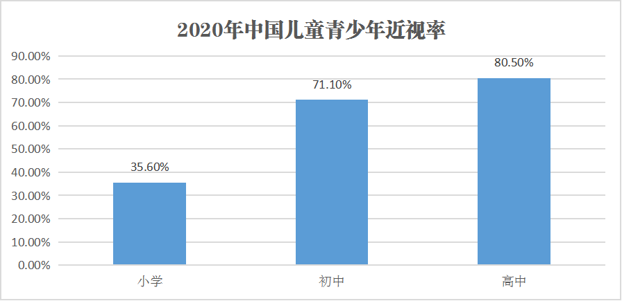 我国青年少年儿童近视低龄化愈发严重.