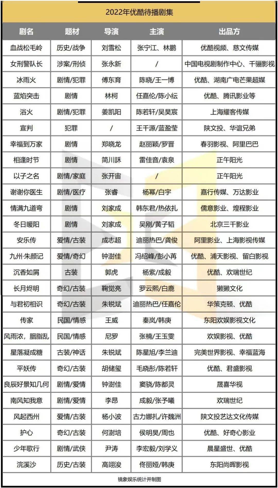 现实|2022优爱腾剧集前瞻：现实题材稳中求进、言情古装权重降低、爱情去除“纯爱化”