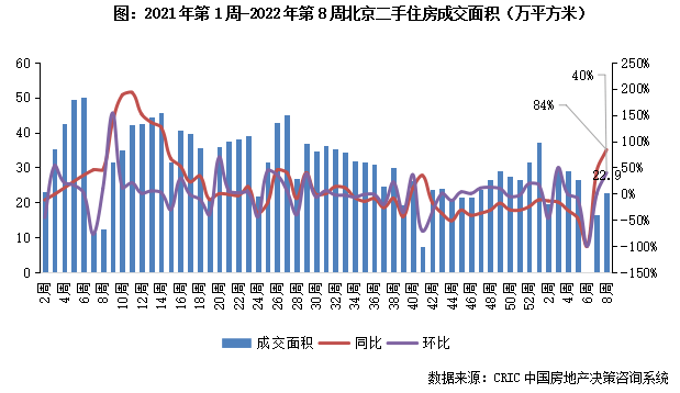 二手房周报 | 10城成交回升同环比分别增40%和60%_规模_市场_低位