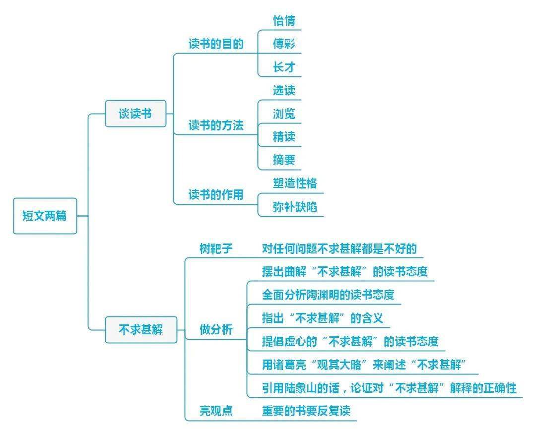 不求甚解思维导图简单图片