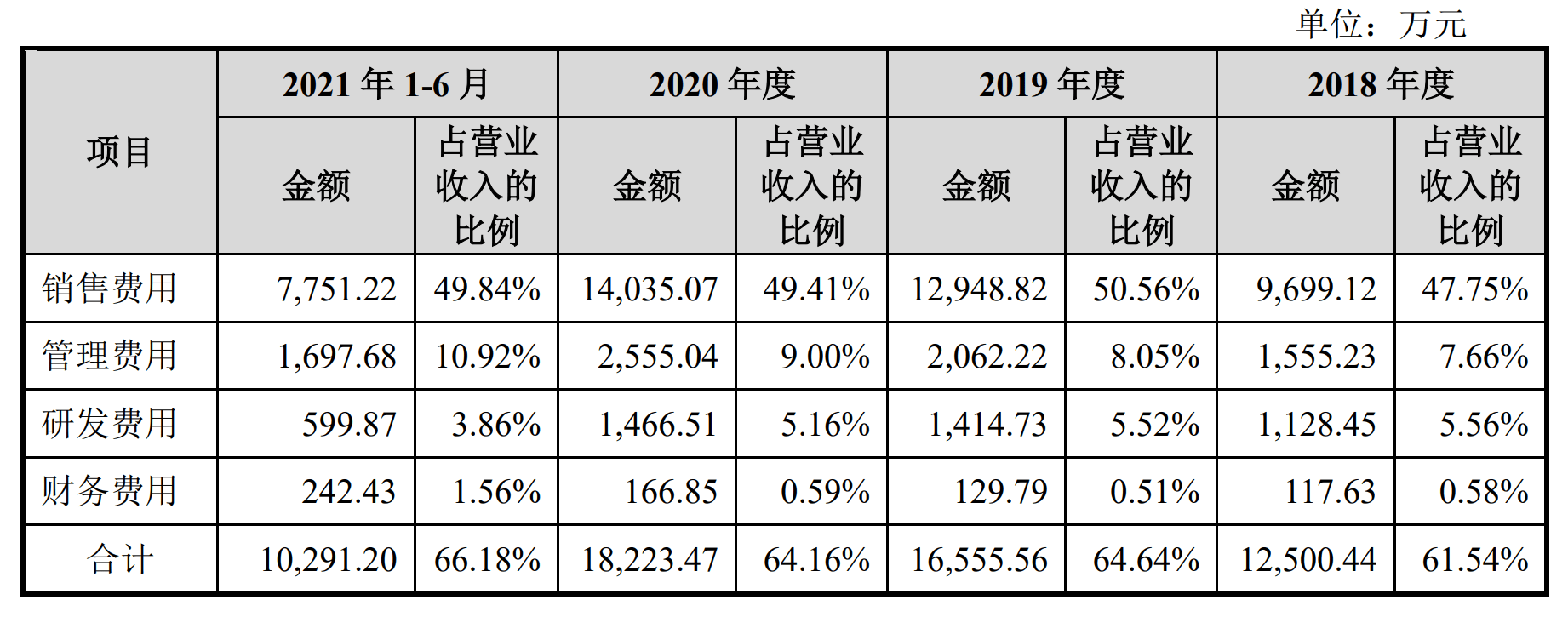 毛利率|中药配方颗粒试点恒安药业拟IPO，毛利率近90%，一半收入用于销售支出 | IPO见闻