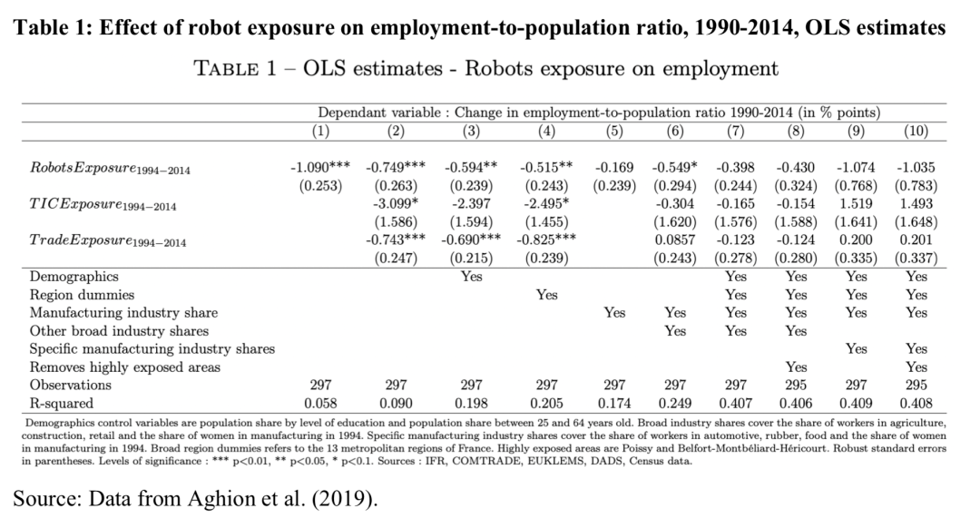经济学人：机器人数量增长不会减少人类就业机会，反会促增岗位数量 | 创干货