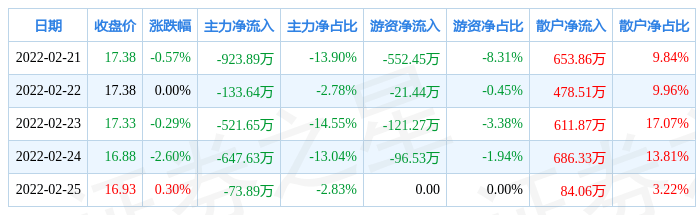 本周盘点（2 21 2 25）：豪尔赛周跌3 15 ，主力资金合计净流出2300 70万元 流向 总市值 投资