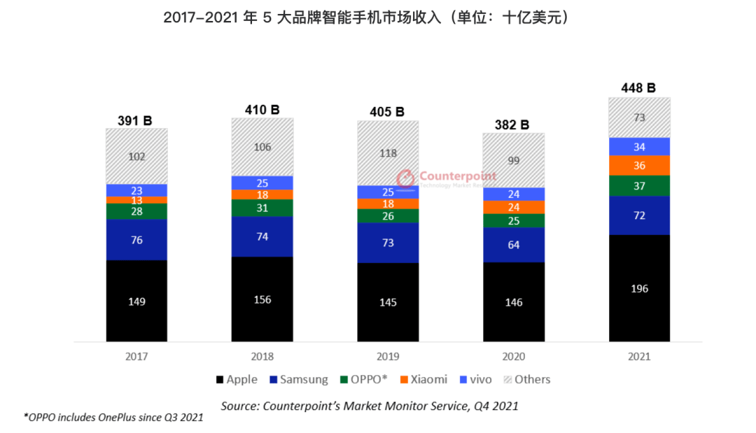 华为Mate50稳的 | 全球智能手机收入TOP5 平均售价2K你超了吗
