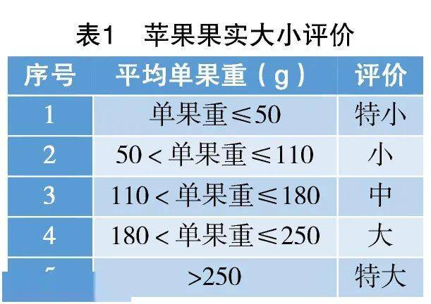 苹果品质指标评价规范