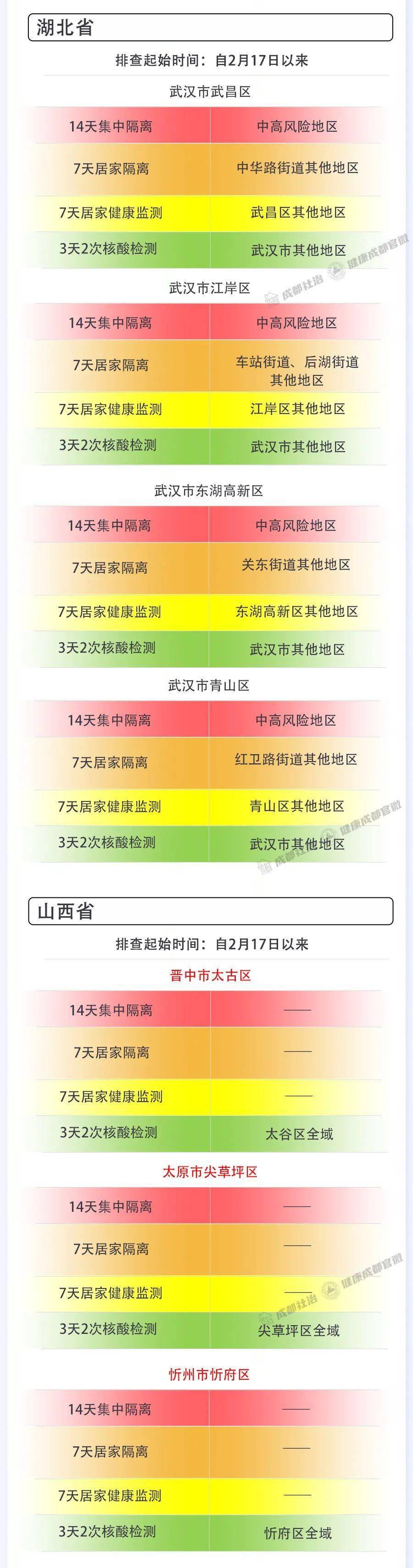 人员|成都市新冠肺炎疫情防控重点人员社区分类管理措施发布（2月26日）