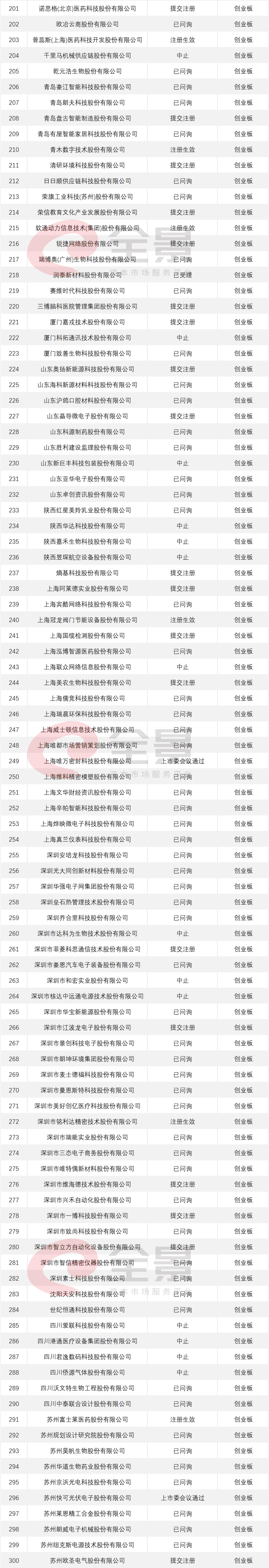 微信|最新IPO排队名单