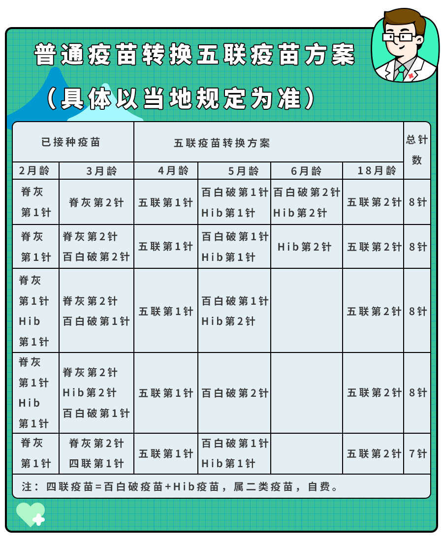 代替3種疫苗,少打8針!自費也要搶!_接種_寶寶_次數