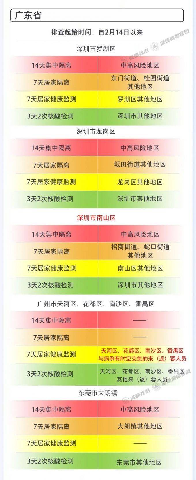 疫情|成都市2月28日新冠肺炎疫情防控重点人员社区分类管理措施来了！请市民朋友逐一对照落实