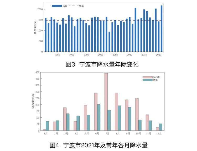 報告顯示,寧波市2021年度天氣氣候較為異常,颱風,強對流,乾旱等影響