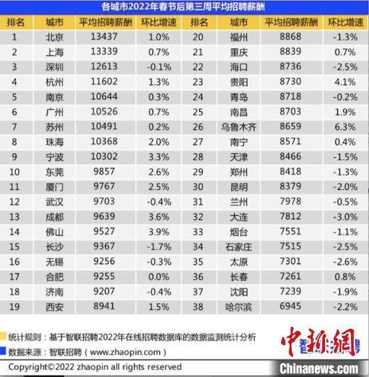 报告称中西部BOB全站城市人才市场升温(图1)