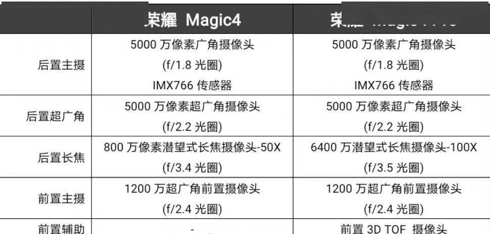 系列|荣耀 Magic4 系列发布：全球首款 LTPO+1920Hz PWM 调光
