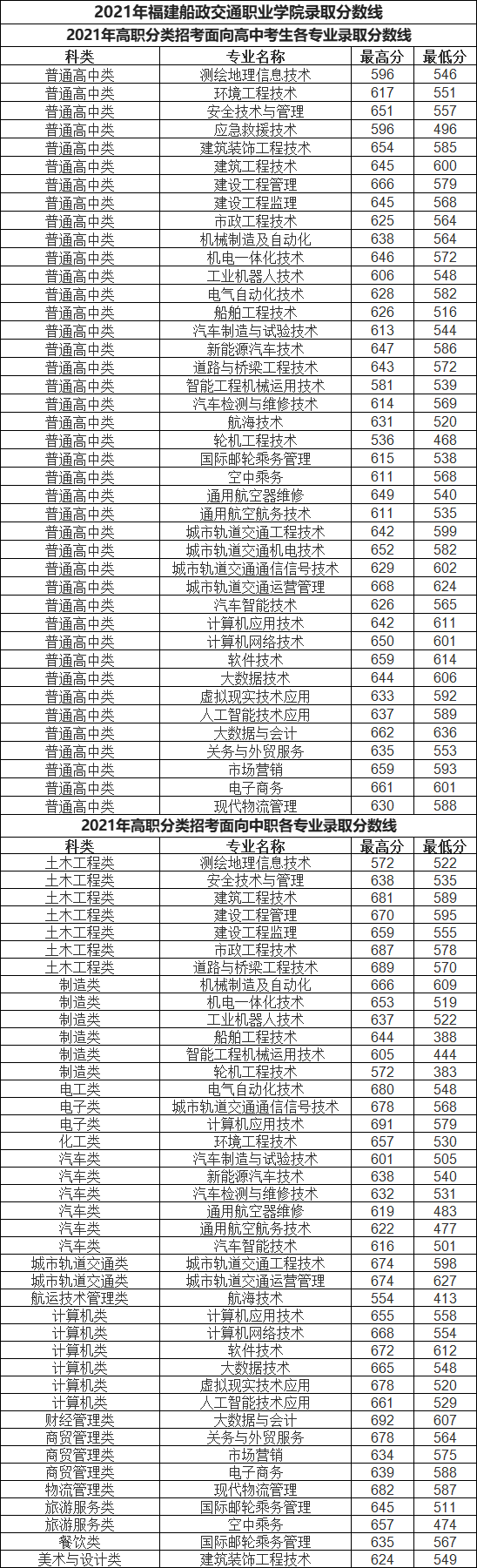 福建高職分類招考2021年各校錄取分數線彙總