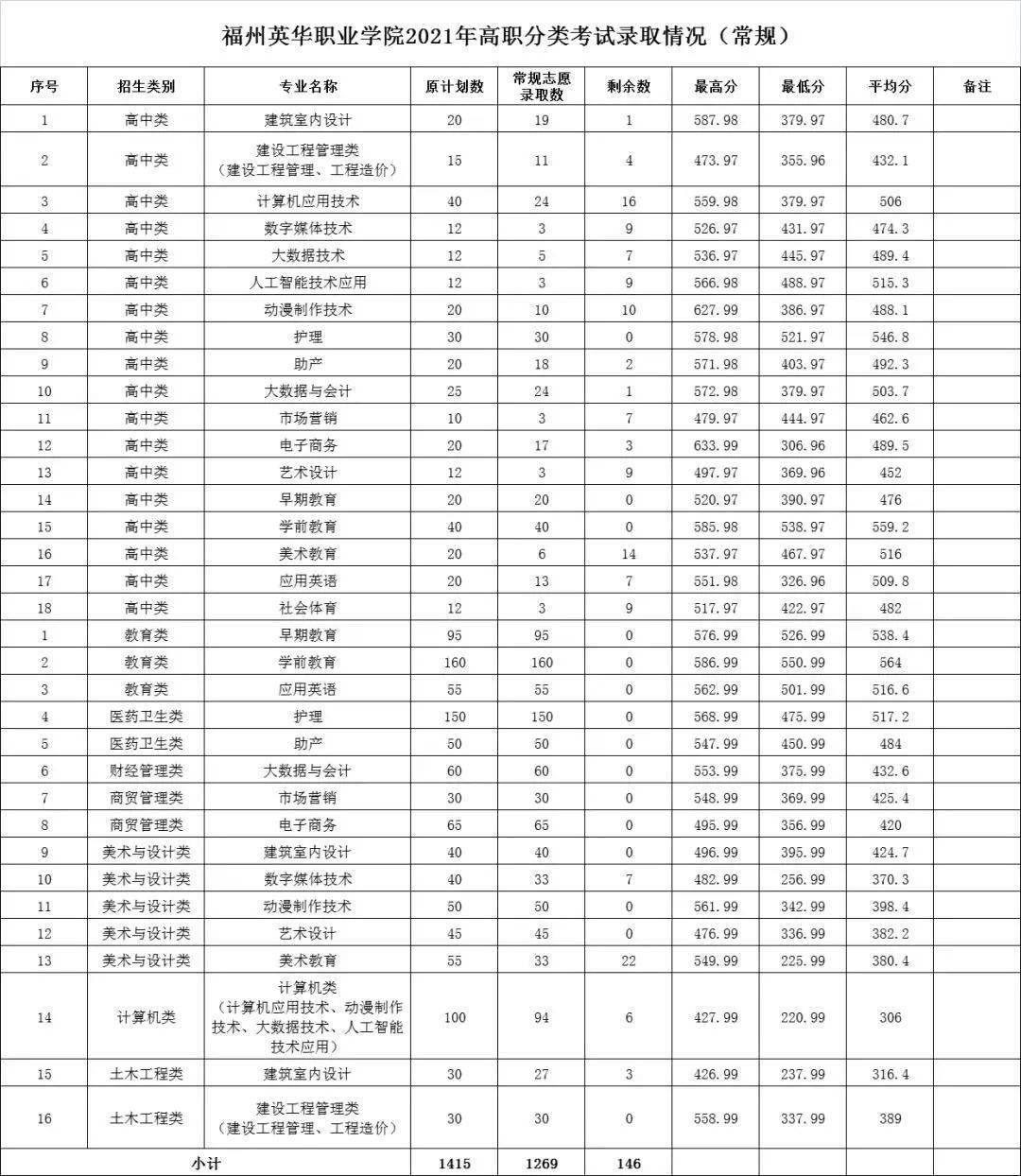 福建高職分類招考2021年各校錄取分數線彙總!_職業_廈門_技術