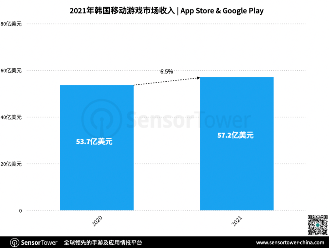 市场|2021年韩国手游市场：33款中国手游进入畅销榜前百，吸金9.8亿美元