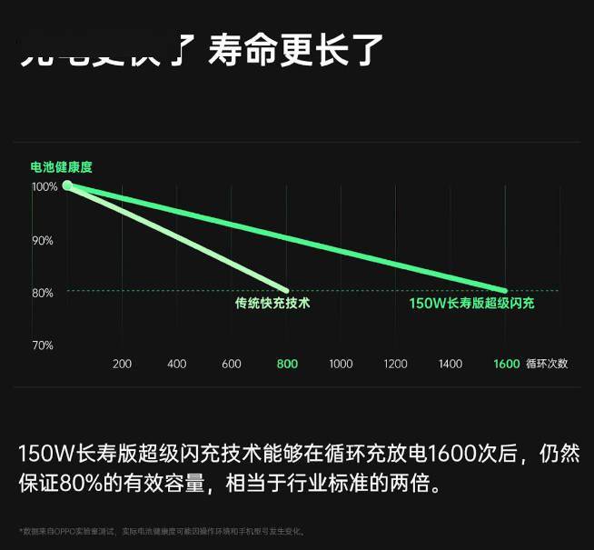 效率|OPPO 150W超级闪充亮相：一加新机首发！未来可以怼到240W