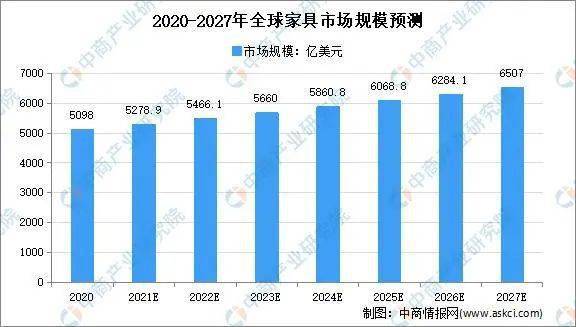 2022年全球家具市场规模及发展趋势预测分析线上渠道成为新增长点