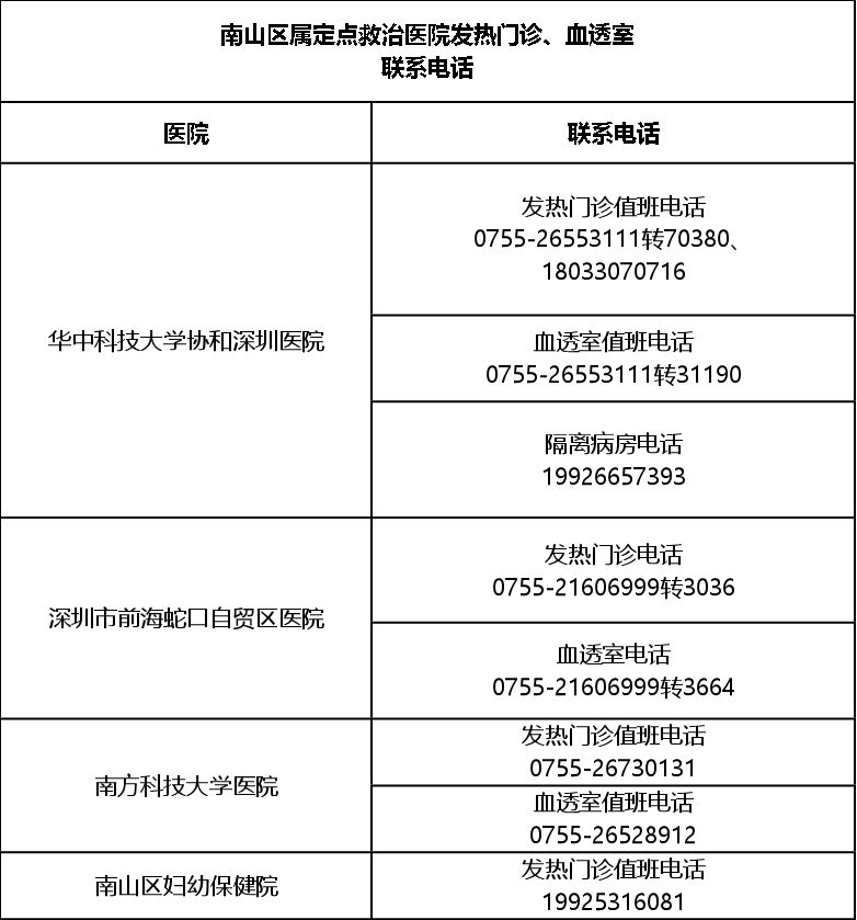 保障|电话给我 | 南山封控区、管控区医疗保障点在线