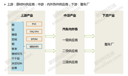 汽車產業鏈全景圖