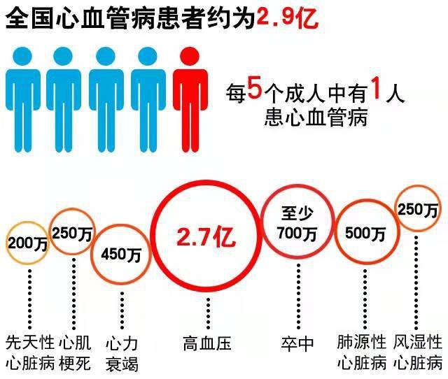 这个观点显然是片面的,上面我已谈到,心血管疾病的发生发展是一个综合