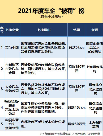 吉致金融因对部分经销商以贷收费等问题登21年度车企 被罚 榜 汽车 财经网 吉致