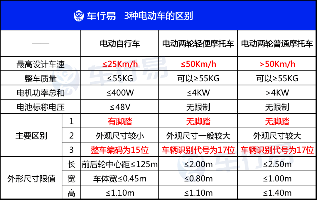 3月电动车新规来了事关私家车