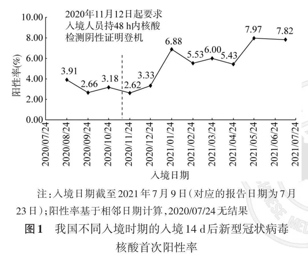 检测|我国输入性新型冠状病毒感染者核酸检测阳性的时间分布特征